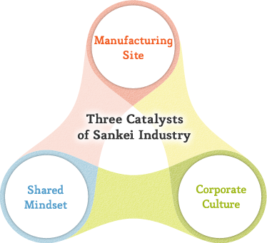 Three Catalysts of Sankei Industry