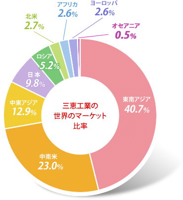 円グラフ