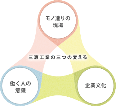 三恵工業の三つの変える｜モノ造りの現場 働く人の意識 企業文化