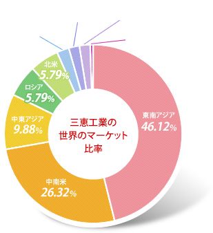 三恵工業のマーケット円グラフ