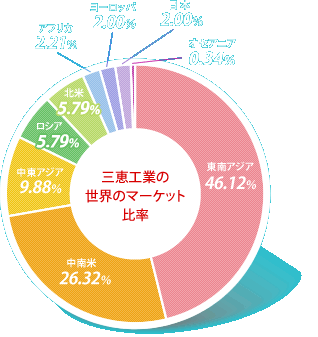 三恵工業のマーケット円グラフ